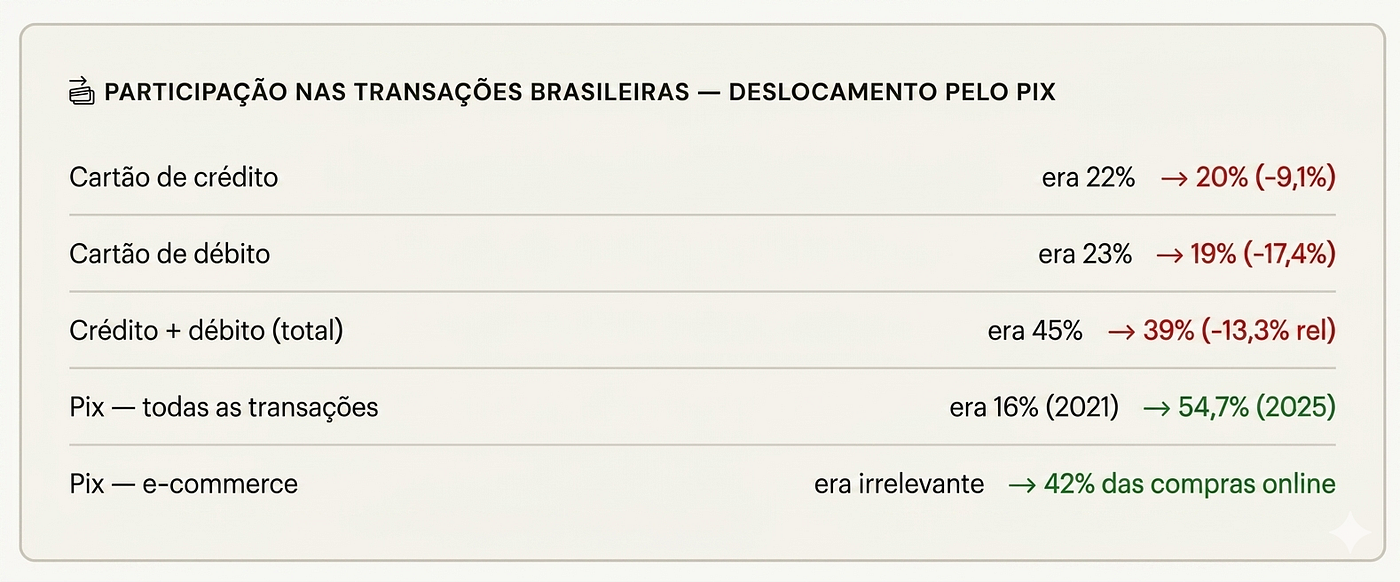 Os dados consolidados pelo Banco Central do Brasil revelam a ascensão do Pix e o declínio dos cartões de bandeiras americanas.