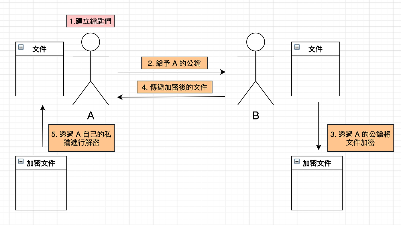 如何傳輸只有收件者才能開啟的私密文件— GunPG 應用. 在跟同事索取密碼之前呢，有先請我設定好GPG key… | by Nick | Medium
