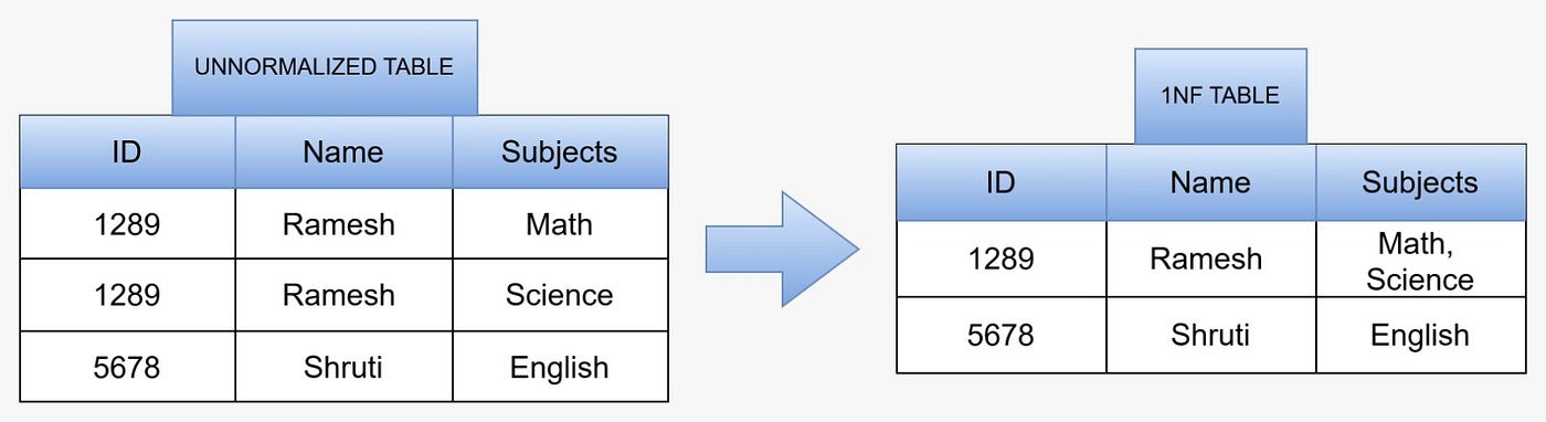 Fig. 1–1NF: the repeating “Subjects” list is split so each row holds a single subject.