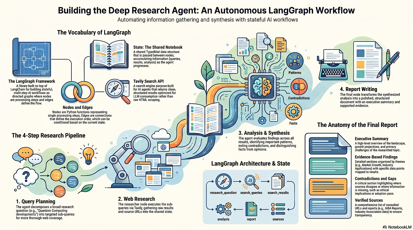 Architecting Autonomous Deep Research Agents with LangGraph