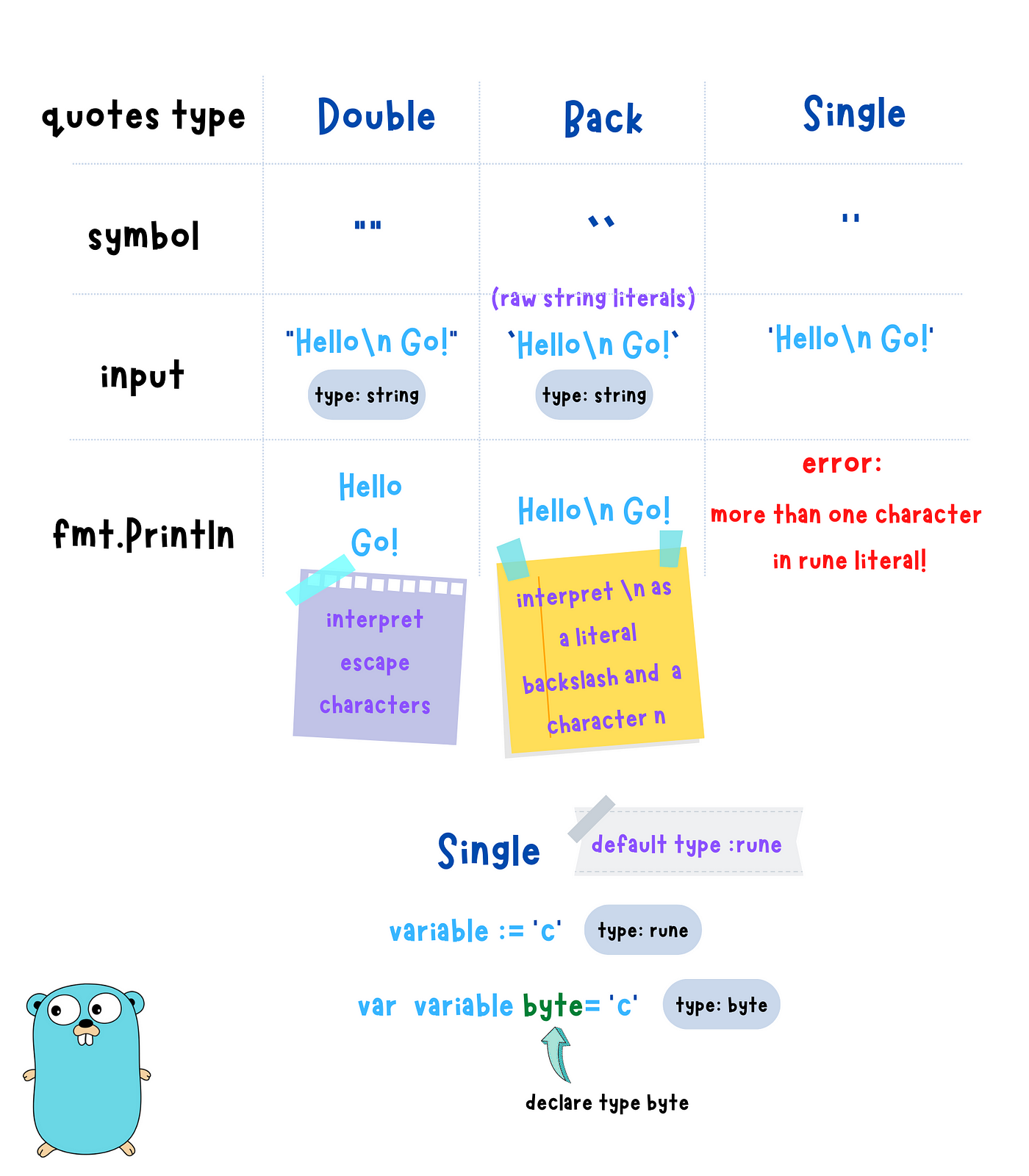 Golang: Double, single and back quotes | by Claire Lee | Medium