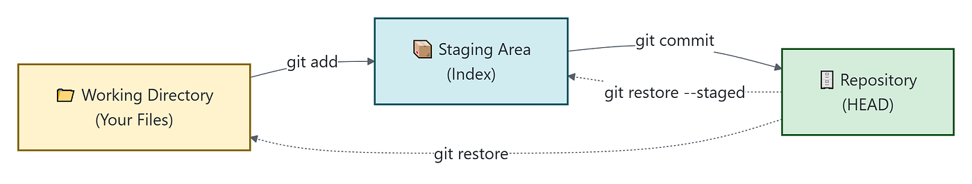 The Git Commands You Actually Use (And How to Stop Googling Them)