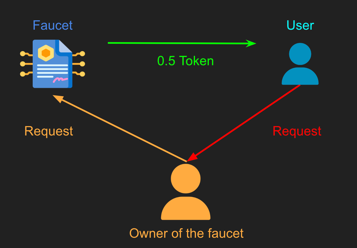 Building your own faucet for your own testnet chain built on Saga | by  Leonardo Simone Digiorgio | Medium