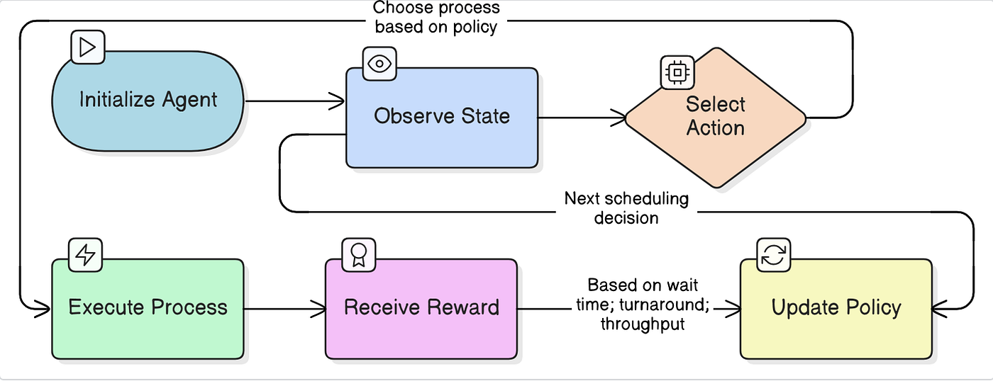 Dig: Reinforcement Learning
