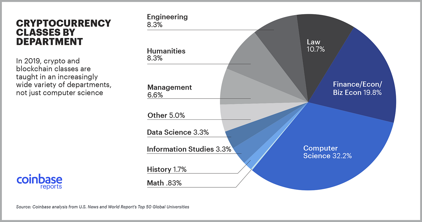The 2019 Leaders in Crypto Education | by Coinbase | The Coinbase Blog |  Medium