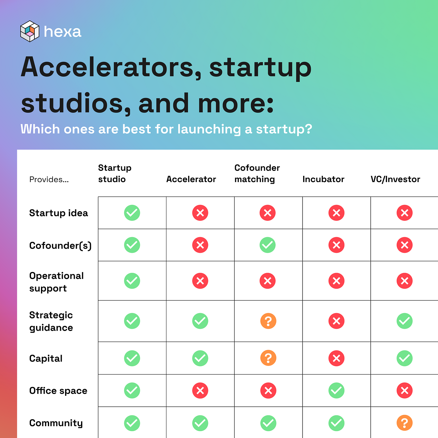 Accelerators, incubators, startup studios, and more: which ones are best  for launching a startup? | by Hexa | Inside Hexa | Medium