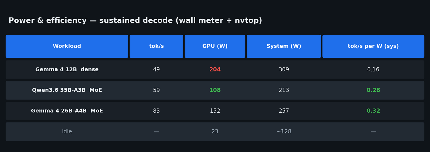 Measured at the wall and cross-checked in nvtop. The 12B dense model draws nearly twice the GPU power of the 35B