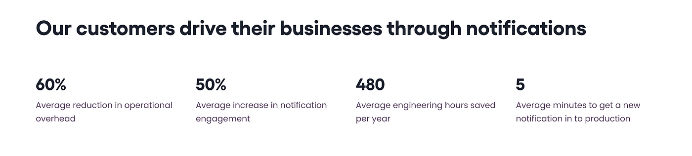 A screenshot from Courier’s website which has the following statements: 60% average reduction in operational overhead. 480 average engineering hours saved per year. 5 average minutes to get a new notification into production. 50% average increase in notification enagement.