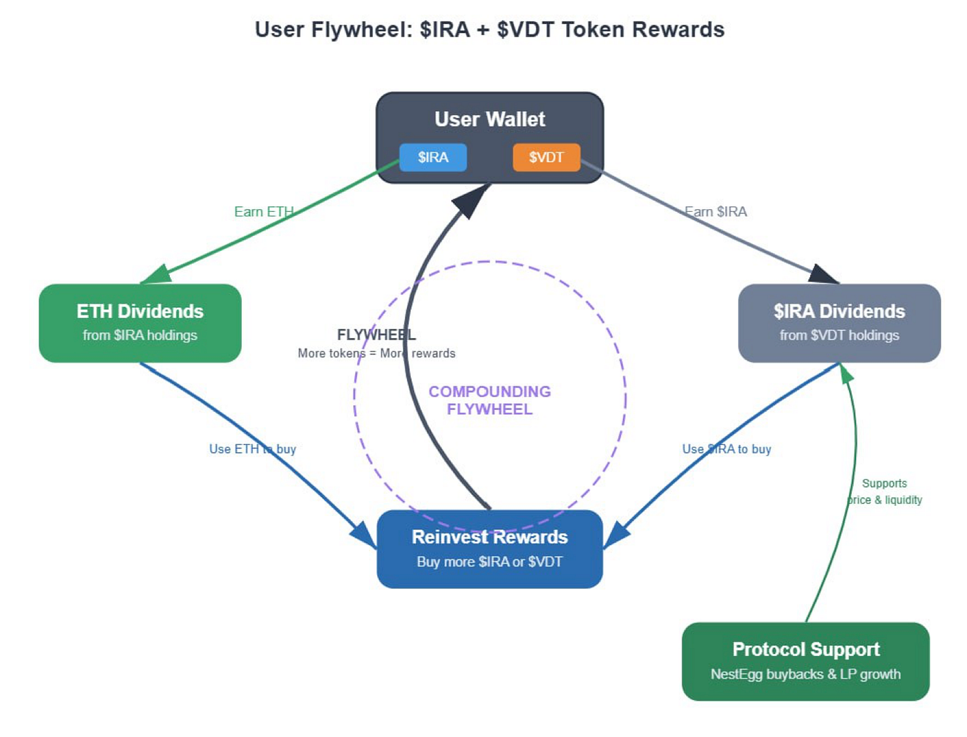 The Velocity Token (VDT). Accelerate your crypto profits with an… | by  Patrick Cryptozoa | Cryptozoa