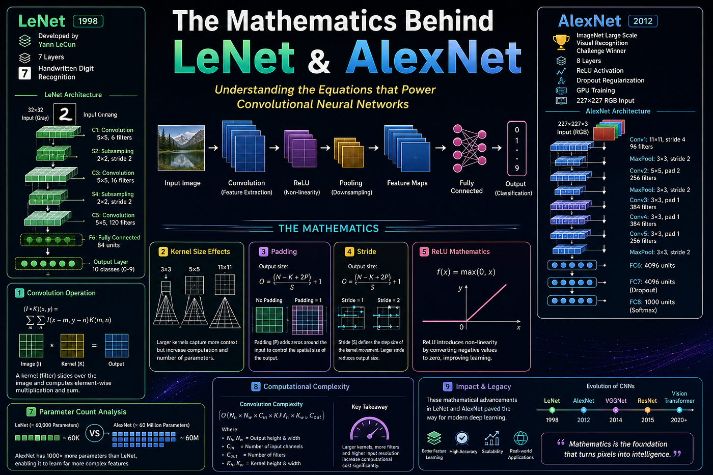 The Mathematics Behind LeNet & AlexNet: Understanding the equations that power Convolutional Neural…