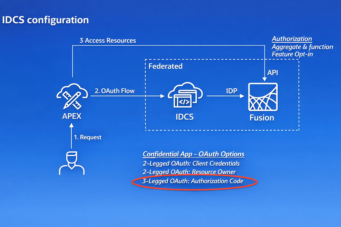 Building Low-Code SaaS App Extensions with Oracle APEX (Authentication and Authorization)