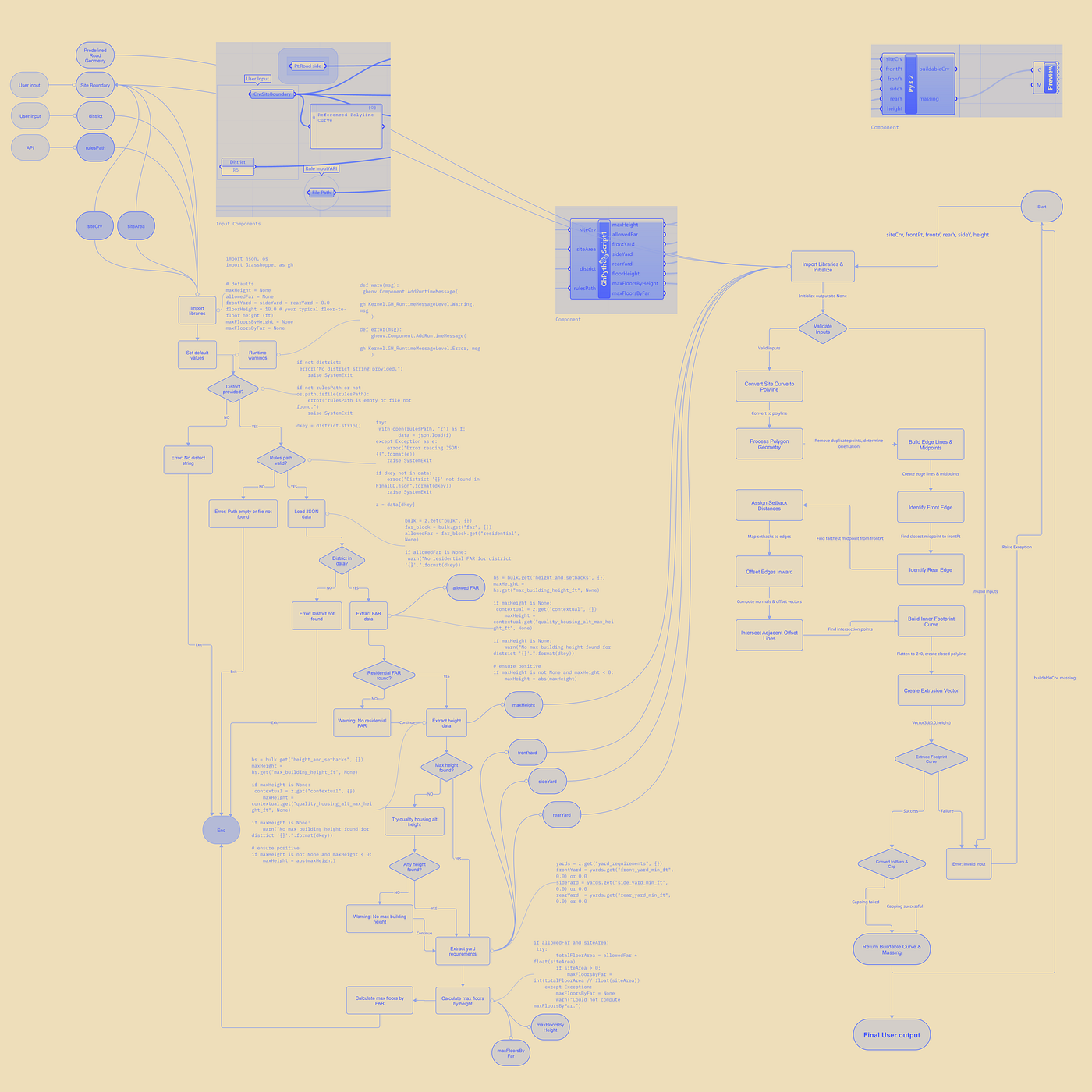 Backend and Frontend Flow