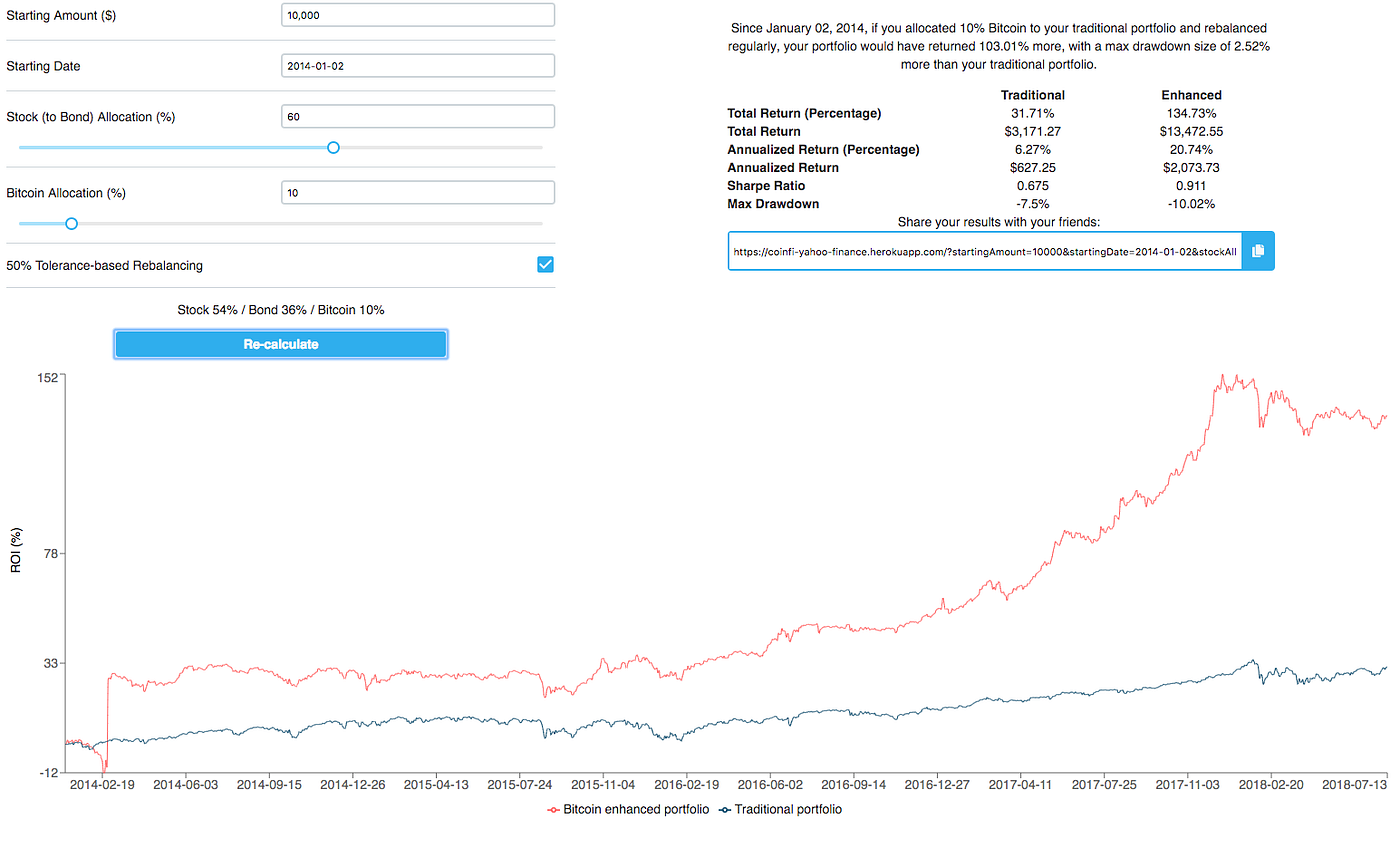 Bitcoin Investment Calculator: How Does Bitcoin Impact Your Traditional  Portfolio? | by CoinFi Editorial Team | CoinFi | Medium