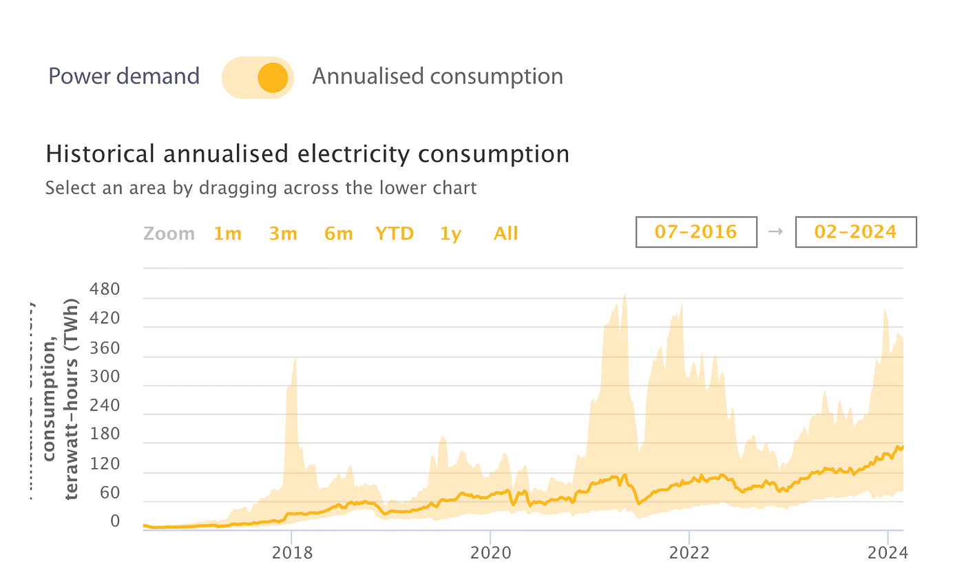 Digital Dilemmas around Sustainability: Why Bitcoin not GenAI | by Efi  Pylarinou | Medium