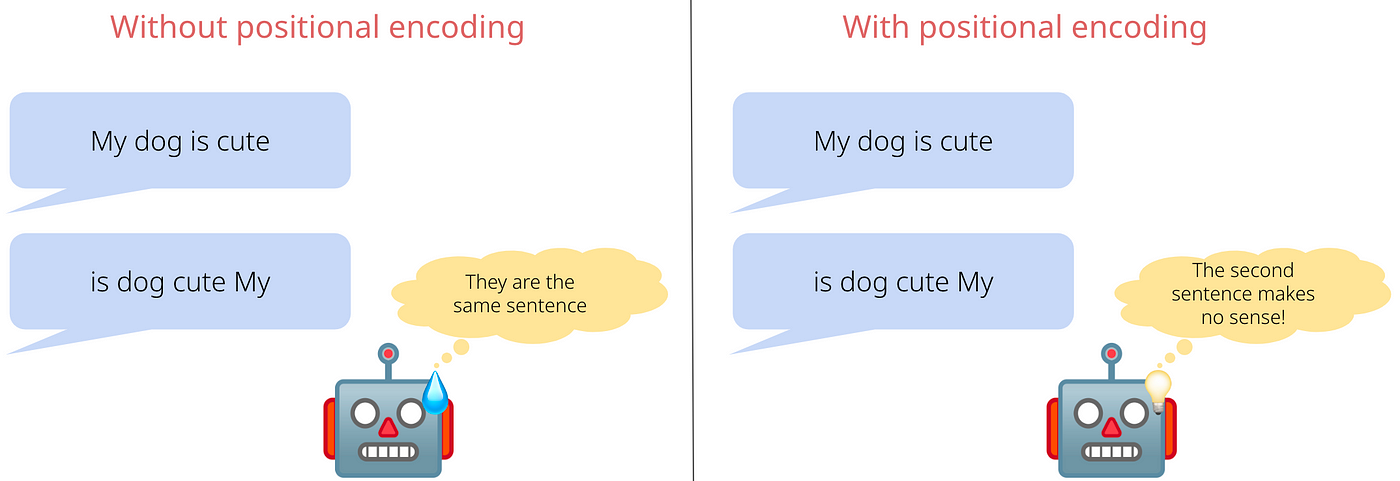 Transformers Positional Encodings Explained | by João Lages | Towards AI