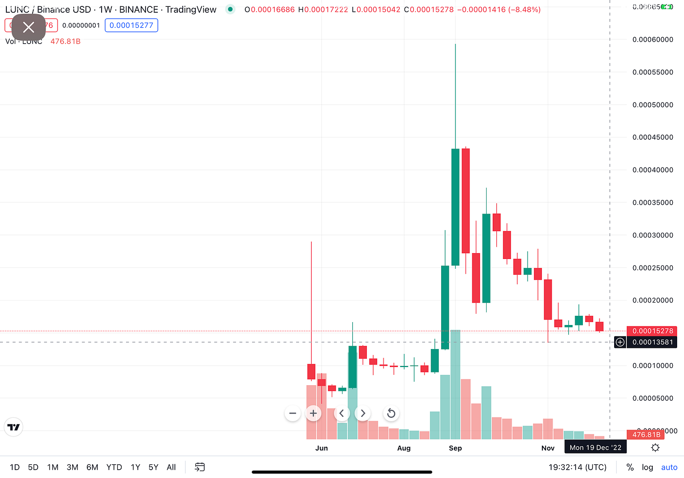 Is Luna Classic Dead?. What is happening to Luna Classic? Will… | by Jamen  Djedet Mendes | Coinmonks | Medium