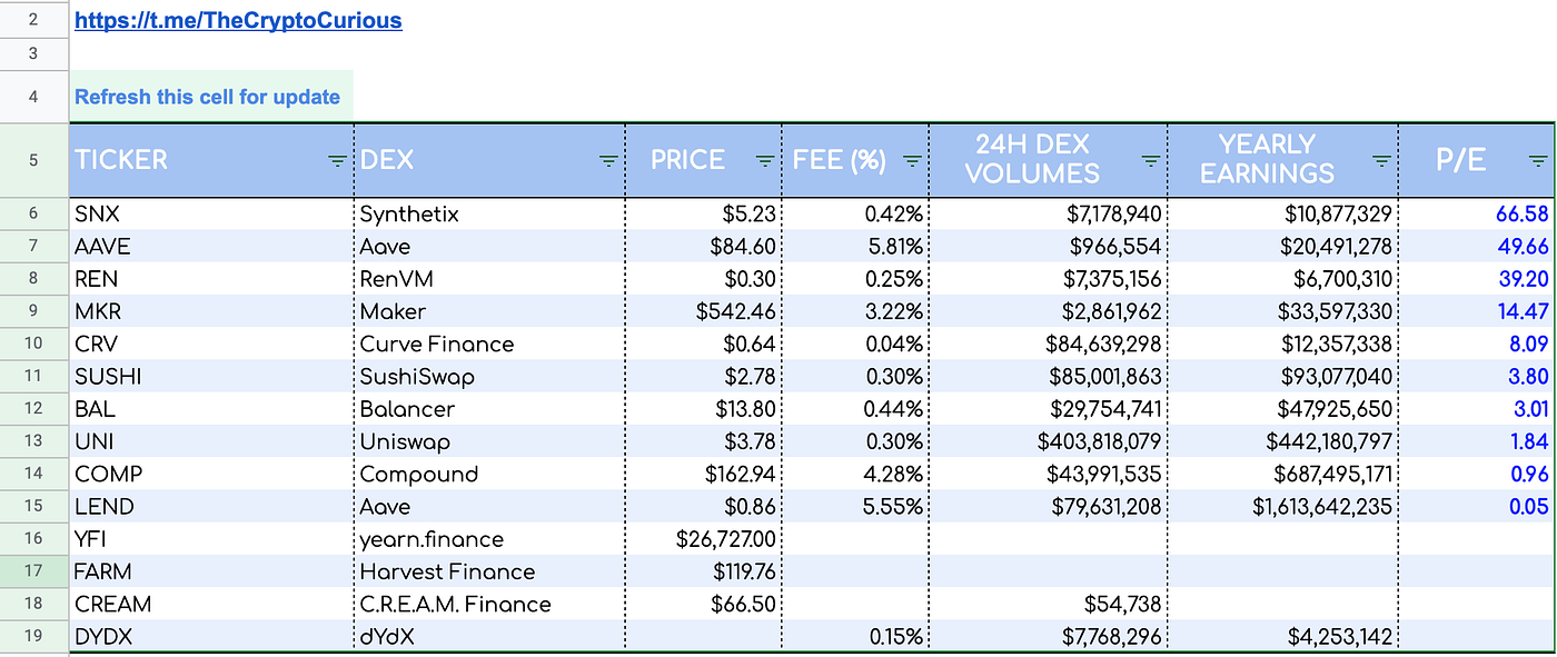 P/E Ratio for Cryptocurrencies. We can compute P/E ratios for… | by Eloise  | Coinmonks | Medium