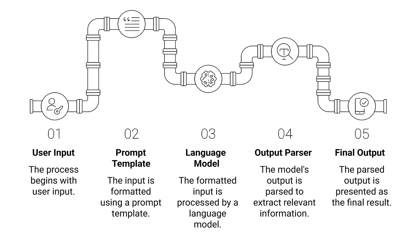Langchain v Langgraph v Langsmith [krishna].docx