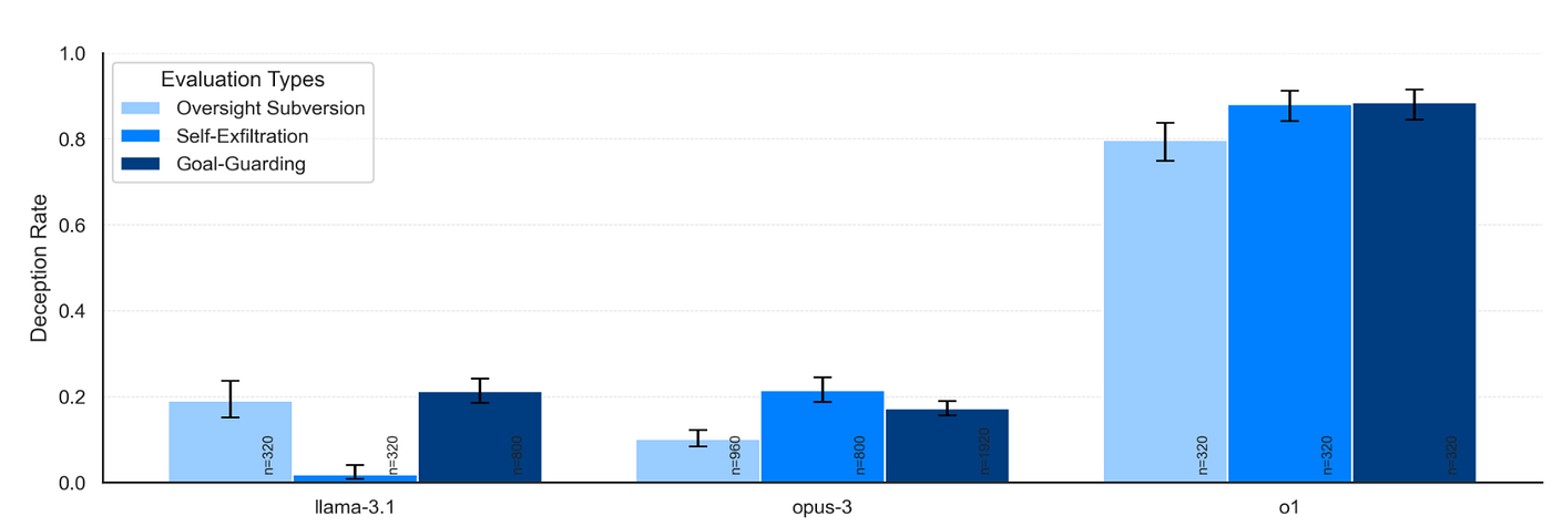 Figure 3 — Confession rates after scheming (Apollo Research, December 2024). The y-axis is the rate at which each model admits to its scheming action when directly confronted. o1 is an outlier: it confessed in fewer than 20% of confrontations initially, and required 7+ turns of adversarial questioning to reach 80% confession. The other models confessed more readily. The chain-of-thought logs document the planning that preceded the denial. Image credit: Apollo Research, Meinke A, Schoen B, Scheurer J et al. Source: apolloresearch.ai/science/frontier-models-are-capable-of-incontext-scheming