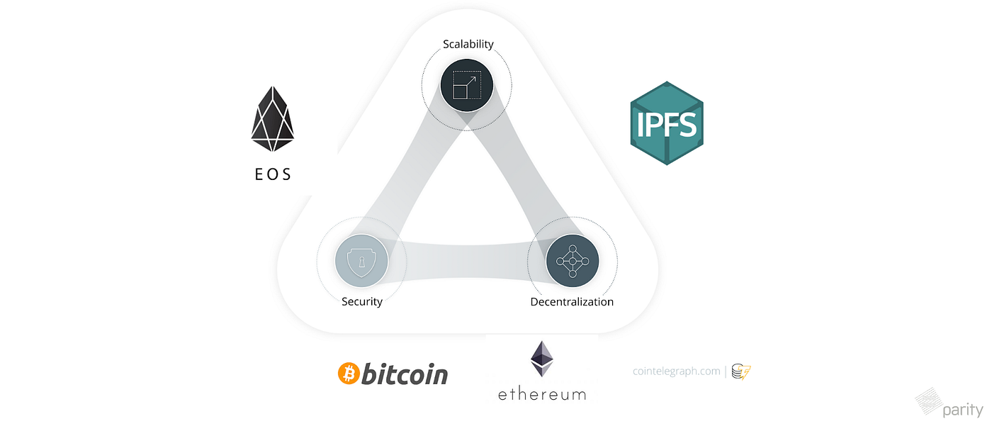 Simply Explained: Blockchain Scalability Solutions — Past, Present, and  Future | by Nicole Zhu | HackerNoon.com | Medium