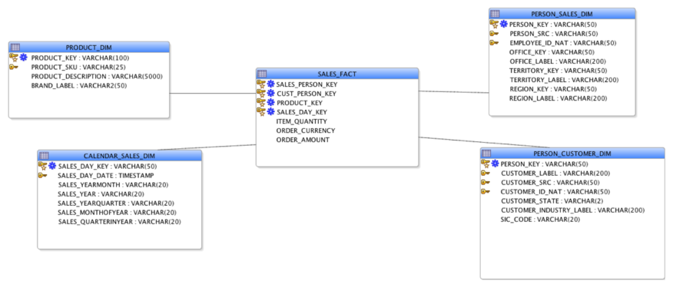 Reference Data Design Models