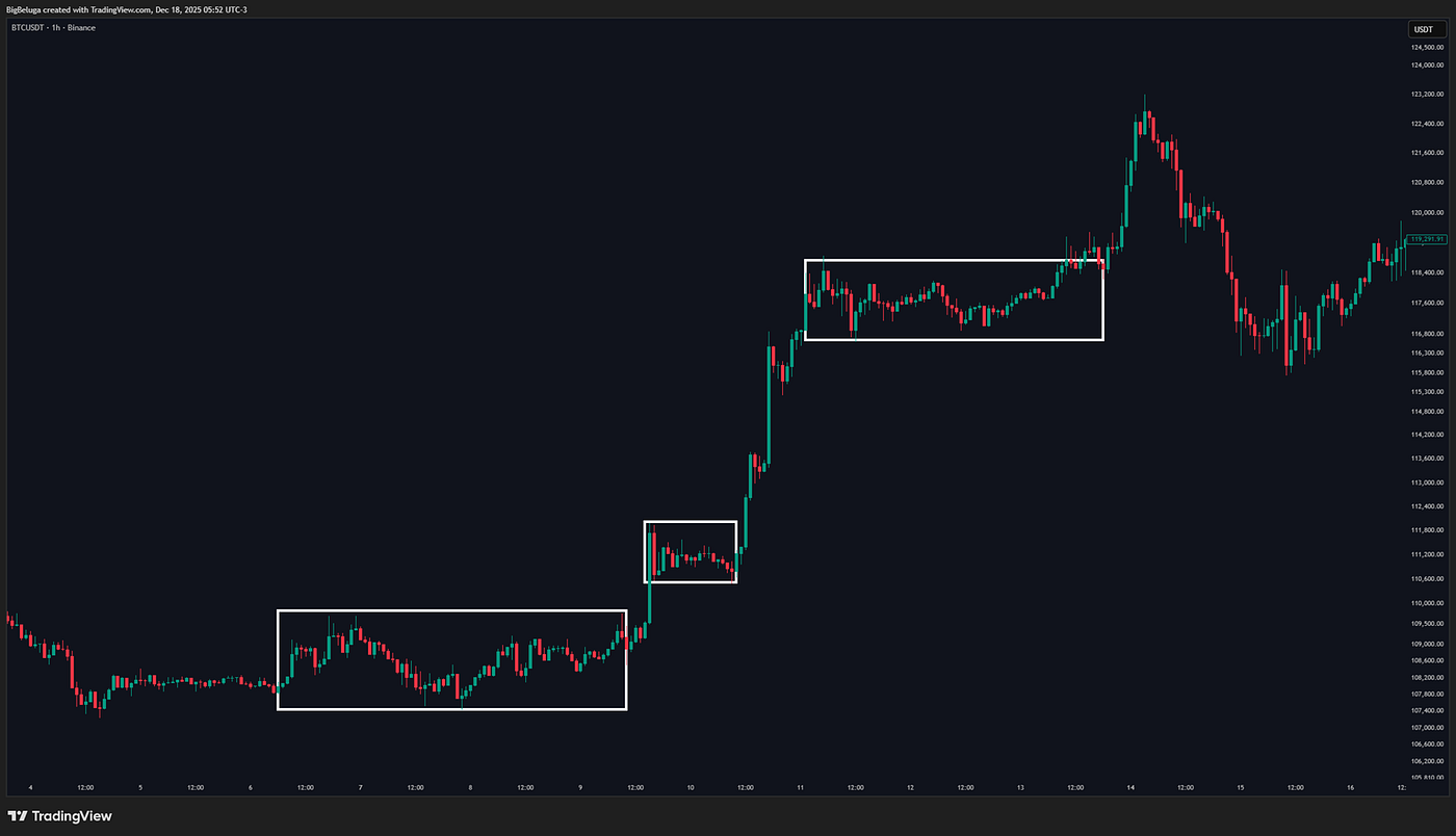 Market Phases Explained: Accumulation, Expansion, Distribution, Reset | by  Gabriel R. | Crypto & Trading | Crypto Capital | Dec, 2025 | Medium