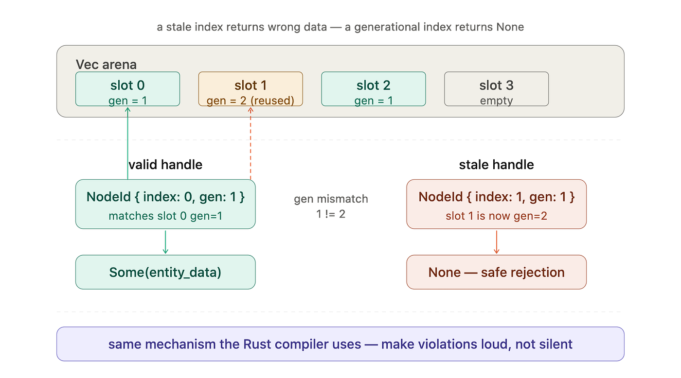 Rust Prevents Use-After-Free. This Bug Is Different