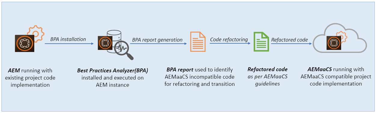 Fast Facts — AEM Best Practices Analyzer (BPA) | by Sanjay Kushawaha |  TECHnotes4u | Medium