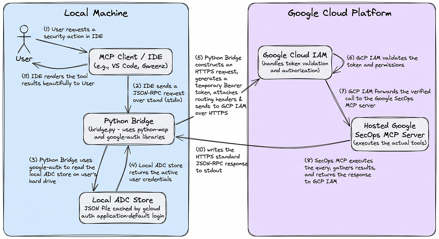An MCP Bridge for Google-Hosted MCP Servers