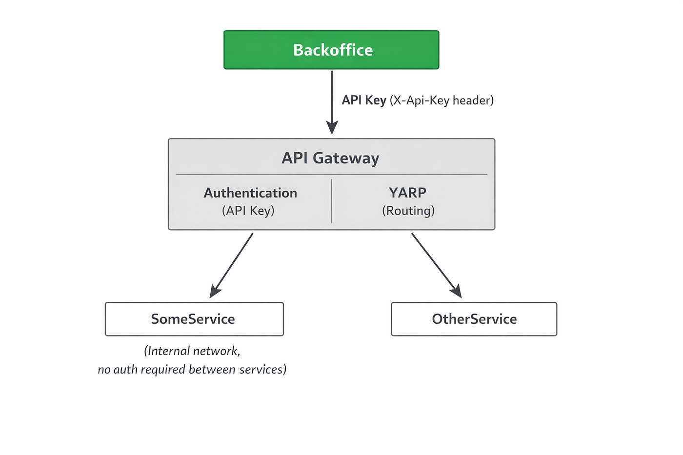 YARP as an API Gateway: A Real-World .NET 10 Implementation