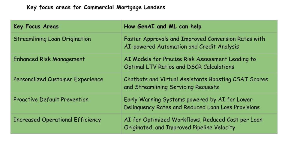 The Future of Commercial Mortgages: Powered by Generative AI and ...