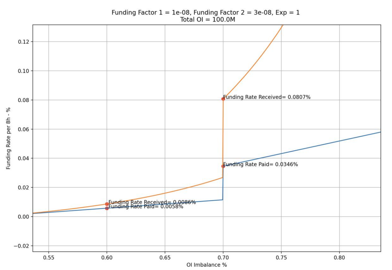 Changes and Impacts of GMX V2. The GMX V2 version was officially… | by LD  Capital | Medium