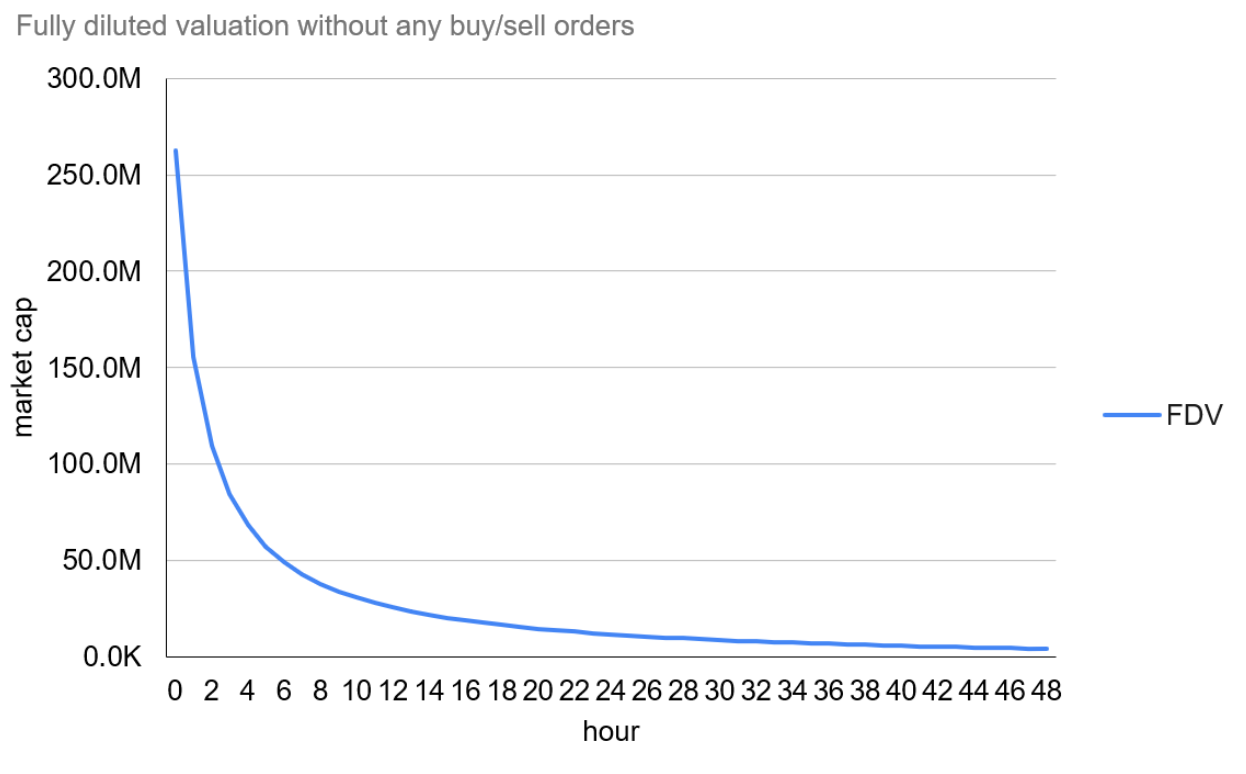 Step-by-Step Guide to Oiler's Liquidity Bootstrapping Pool on