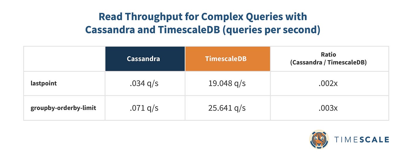 How to Reduce Query Cost With Wide Table Model in TimescaleDB