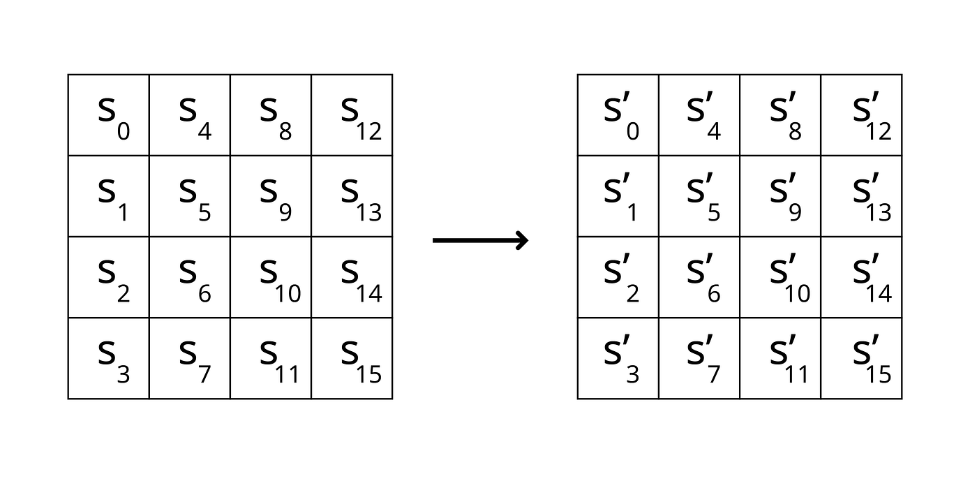 What is AES? — Step by Step. In this post, we are going to find out… | by  zeroFruit | Medium