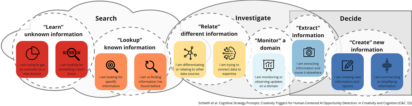 Cognitive Strategy Prompts for Human Centered AI Opportunity Detection