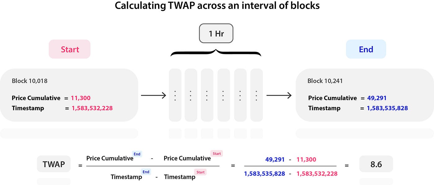 Uniswap V2: Everything New with the Decentralised Exchange | by Ross Bulat  | Medium