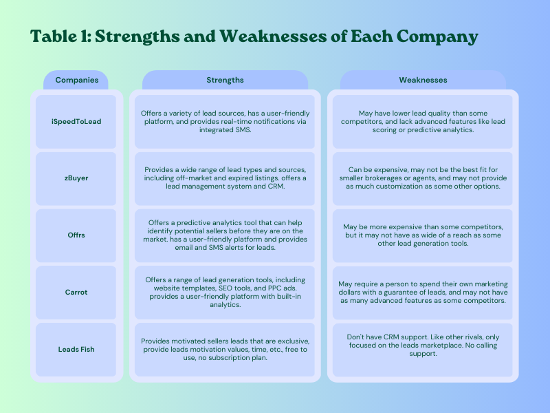 Leads Fish vs. the Competition: How Our Services Set Us Apart, by Emily D, Medium