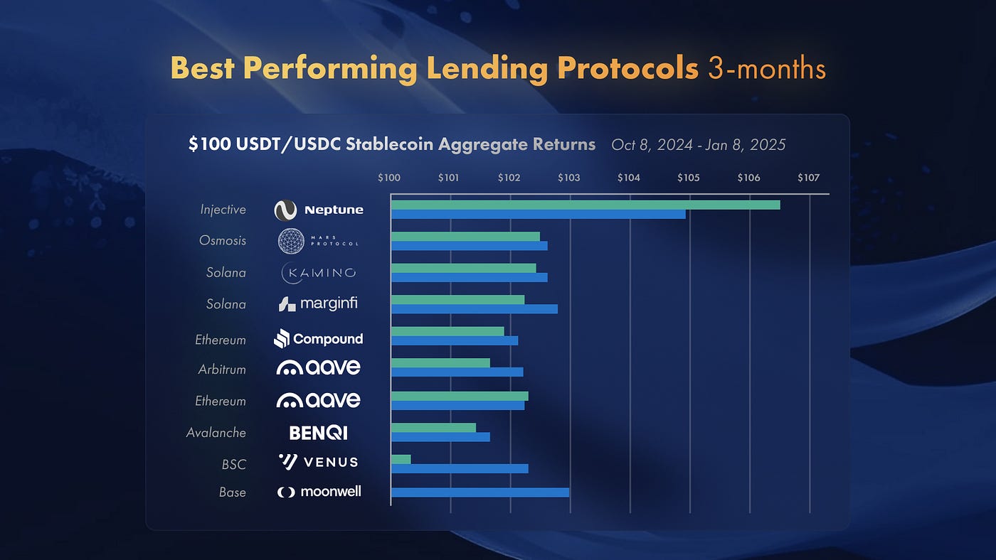3-Month Lending Report: Ranking the Best Stablecoin Yields Across DeFi  Protocols and Blockchains | by Neptune Finance | Medium