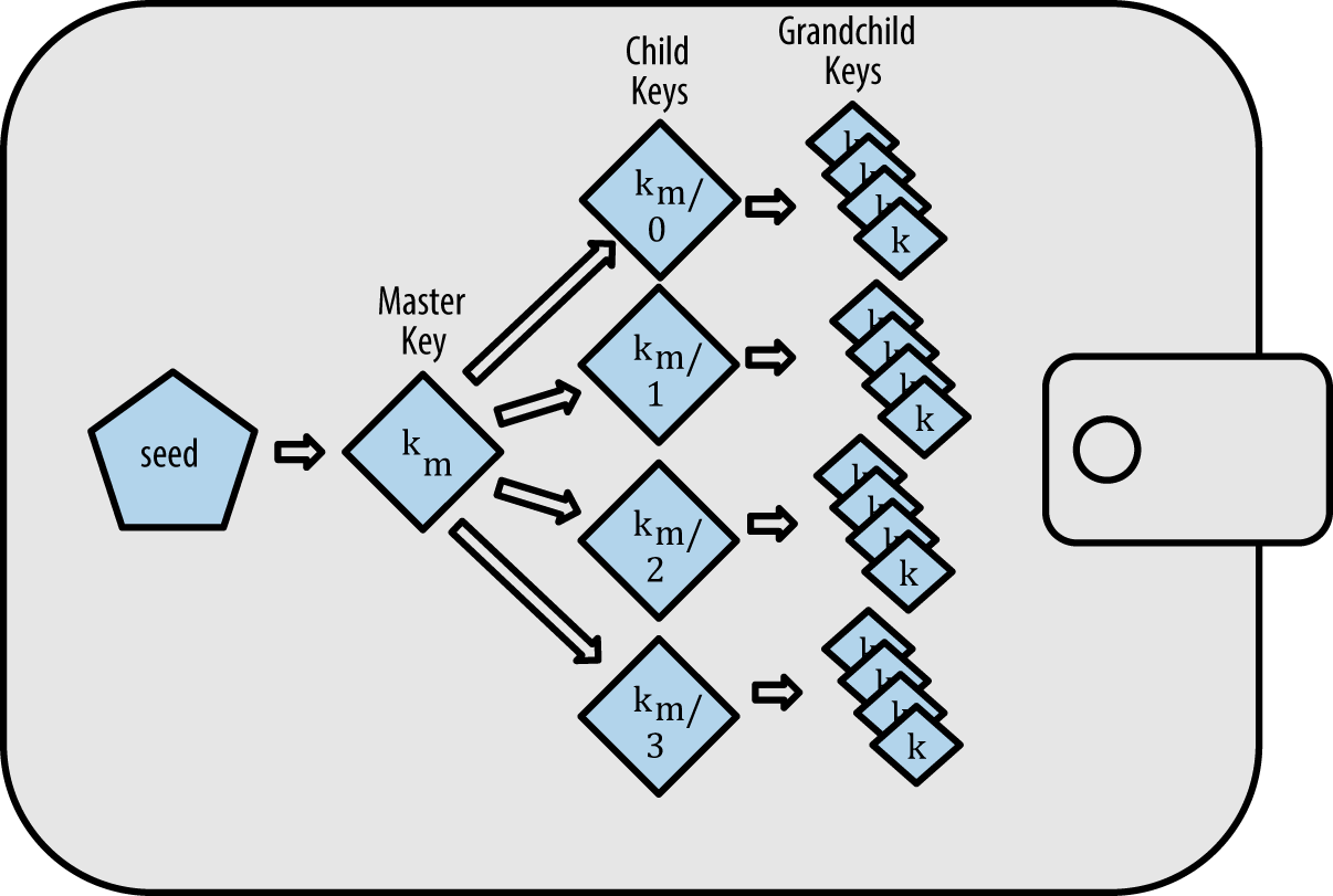 Mastering Ethereum] Chapter 5. 지갑 | by Jemlog | HYBLOCK | Medium
