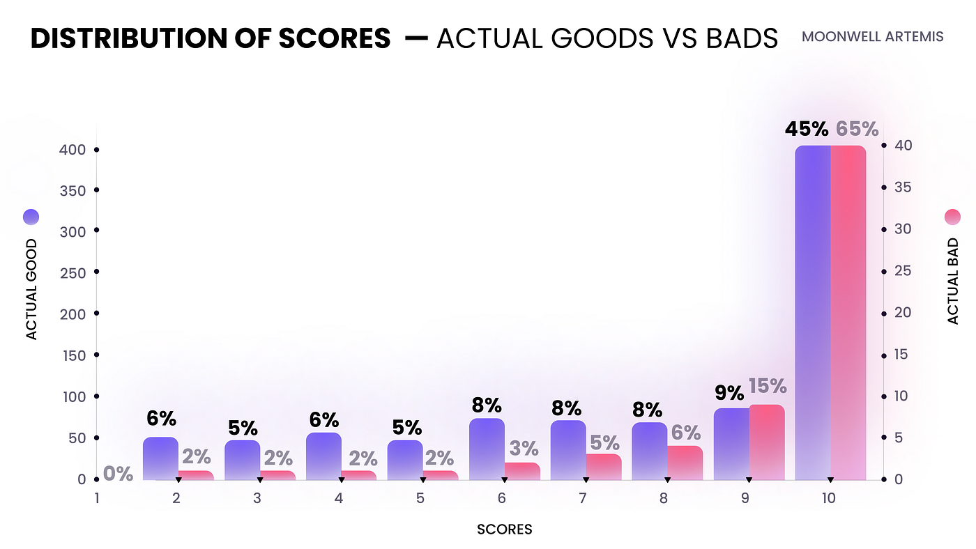 RociFi Credit Scores for Capital Efficiency — Moonwell | by RociFi |  Onchain Credit Scoring Primitive | Medium