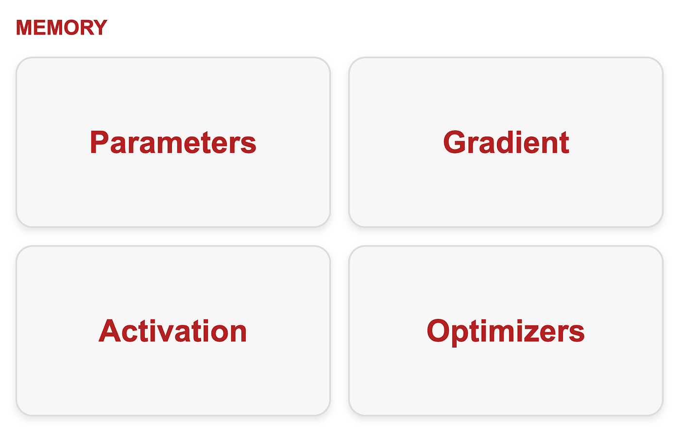 A Complete Breakdown of GPU Memory Requirement for LLM Training