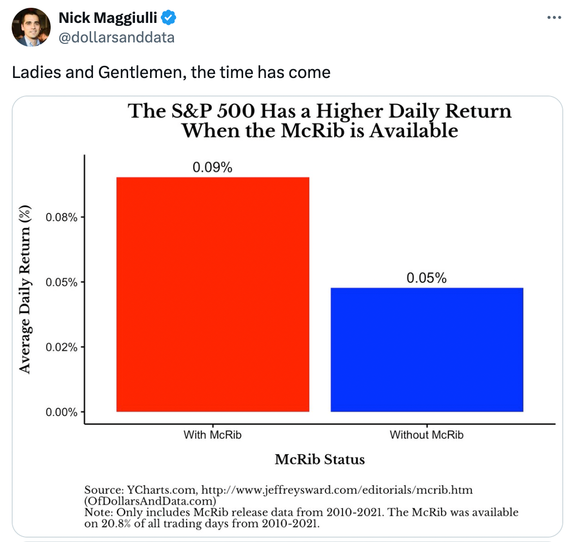 McRibs and Bull Markets. How this saucy sandwich *might* predict… | by  Crypto Witch Club | Medium