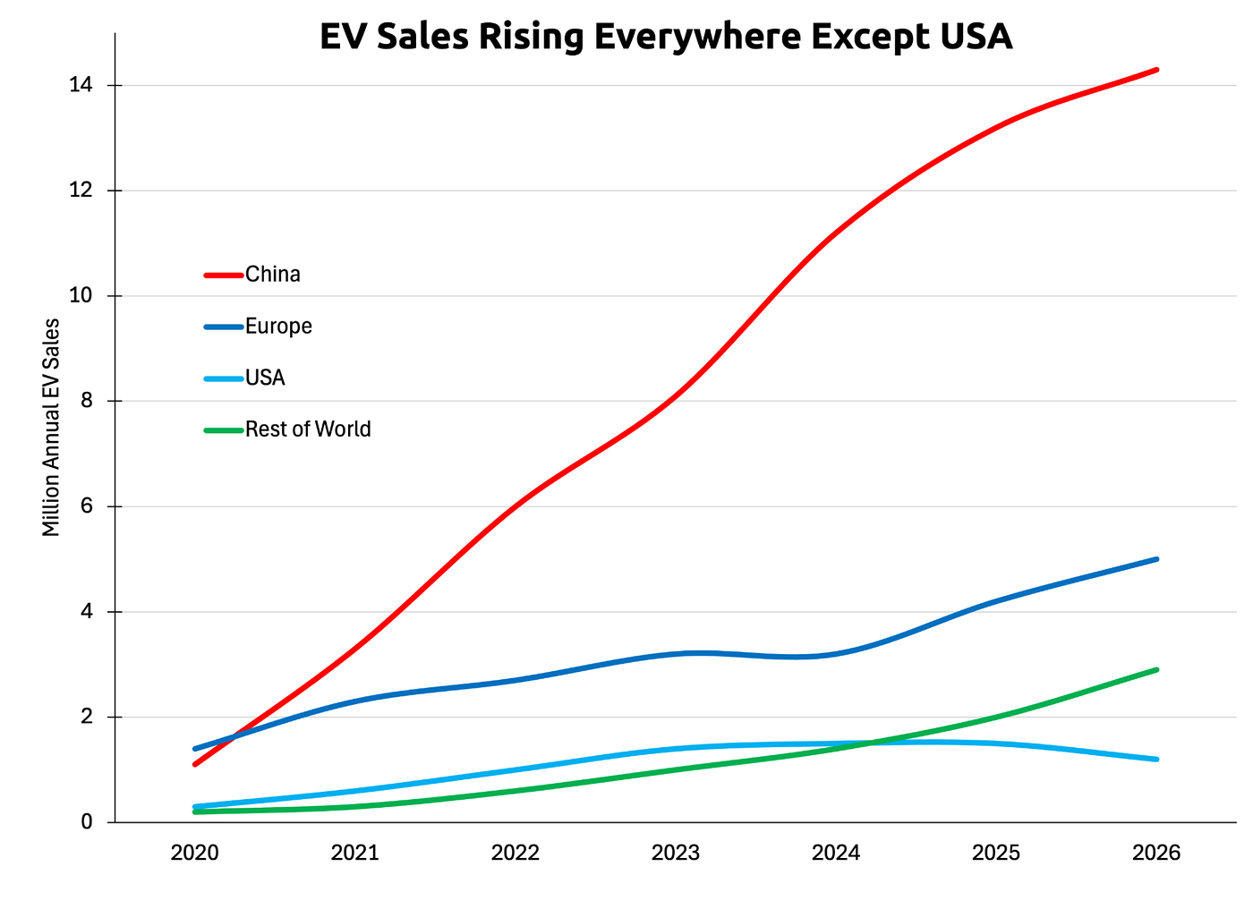 Annual electric vehicle sales in China (red), Europe (dark blue), the U.S. (light blue), and the rest of the world (green). (Source: International Energy Agency)