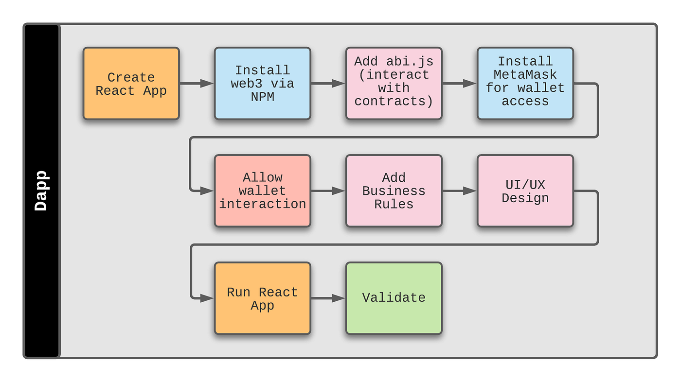 Transitioning From a Full-Stack Developer to a Web3 Pioneer | by John  Vester | Better Programming