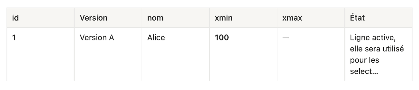 [1/4] PostgreSQL : Fondamentaux et mécanismes internes