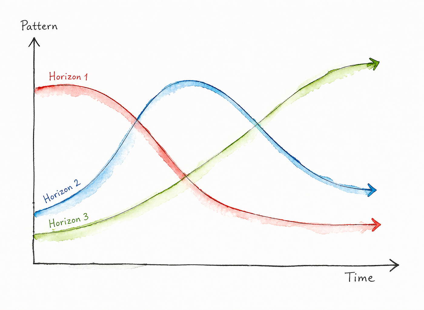 The Three Horizons Framework: An Introduction