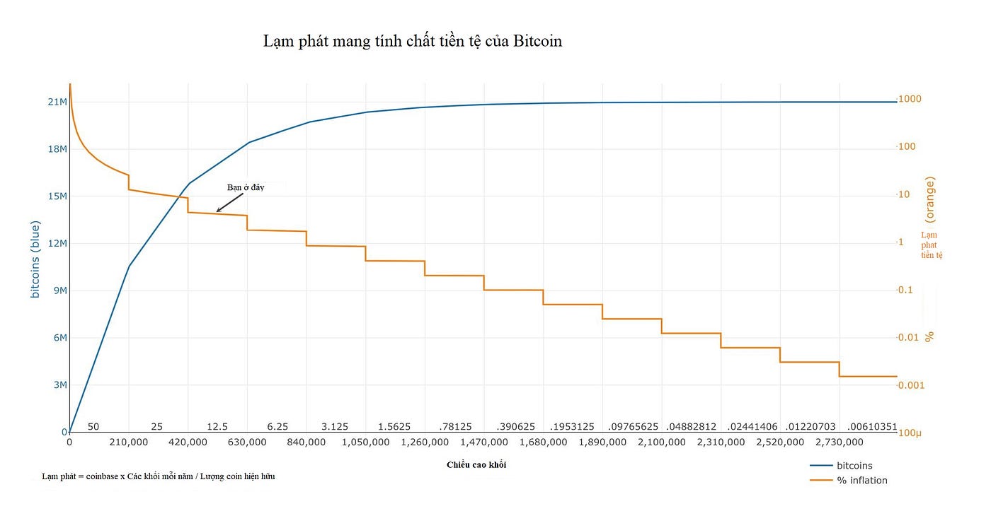 Mô hình hóa giá trị bitcoin theo sự khan hiếm | Medium