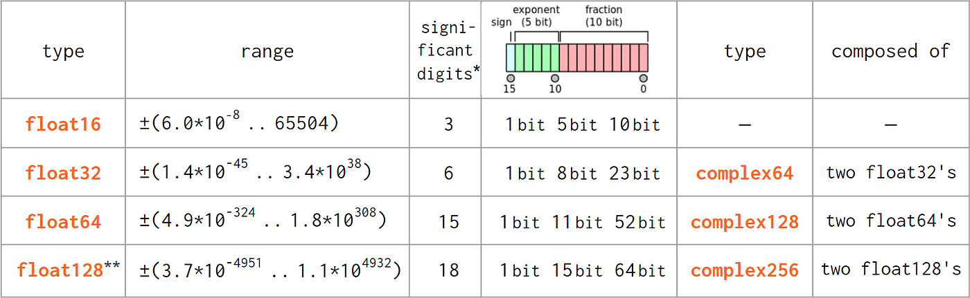 A Comprehensive Guide to NumPy Data Types | by Lev Maximov | Better  Programming