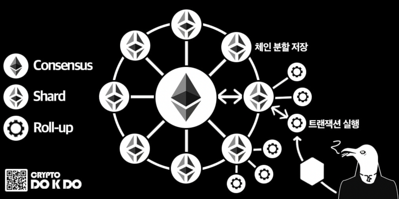 이더리움은 World Computer가 되기 위해서 반드시 샤딩 기술이 필요하다 | by Scott Choo | CURG | Medium